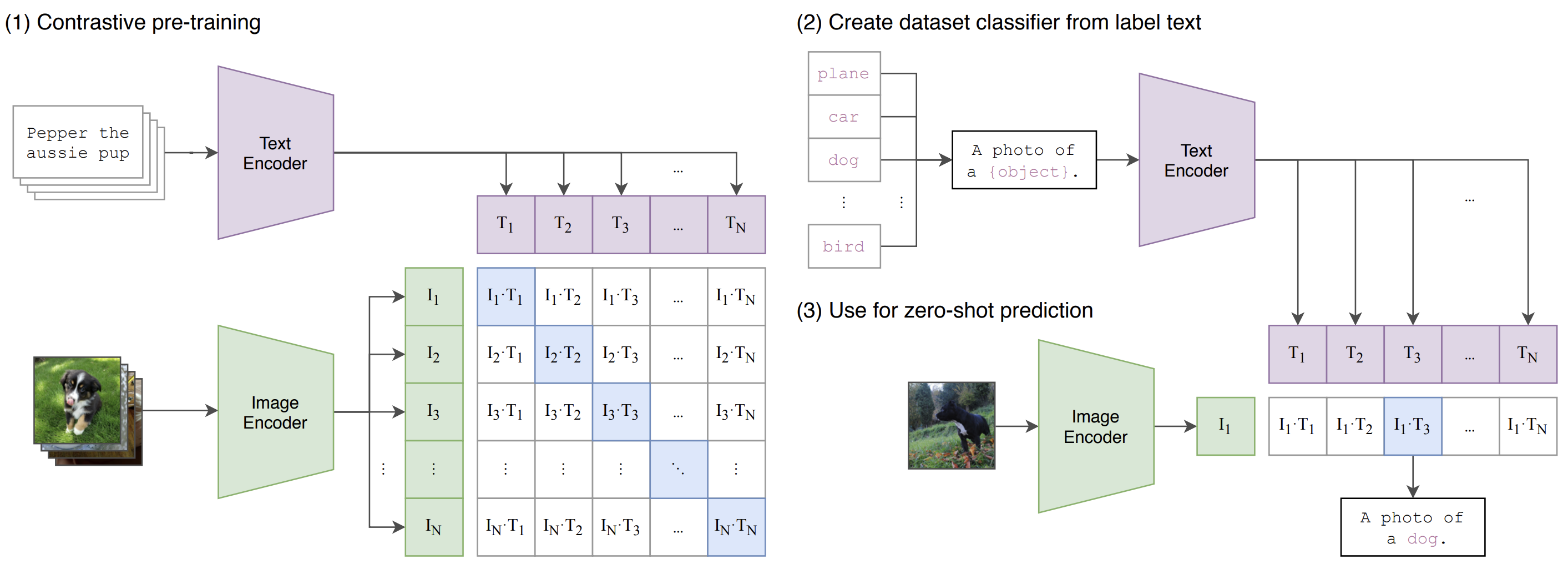 CLIP architecture diagram