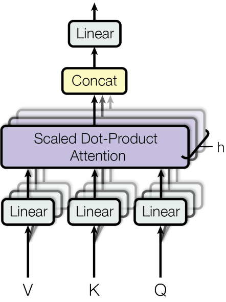 Multi-head attention: multiple parallel attention heads concatenated and projected