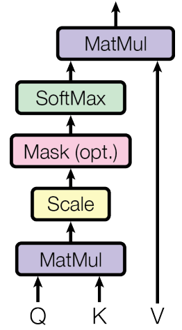 Scaled dot-product attention: softmax(QK^T / sqrt(d_k)) V