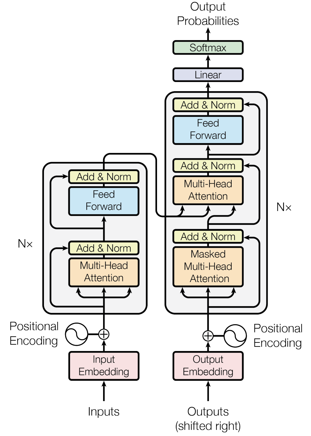 Transformer encoder-decoder architecture with self-attention, cross-attention, and feed-forward layers