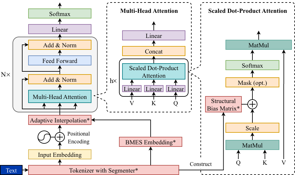 HuTieuBERT architecture with adaptive interpolation, BMES embeddings, and structural attention bias
