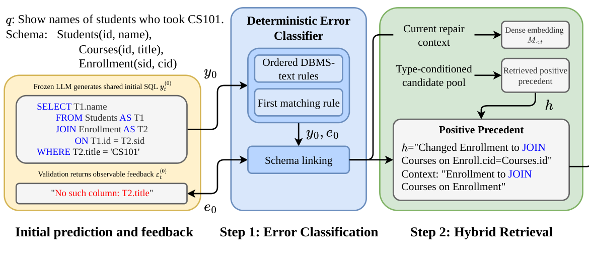 Example MERIT repair episode: error classification, hybrid retrieval of a positive precedent, LLM repair generation, and validation