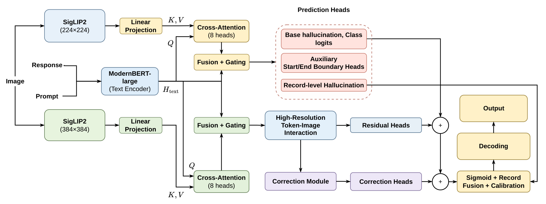 HalluciNauts system: dual-resolution SigLIP2 image features fused with ModernBERT text representations, with hallucination, boundary, residual, and correction heads